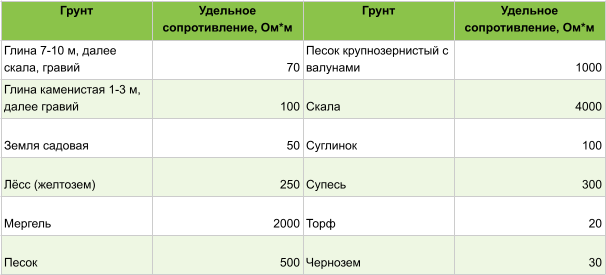 Таблица удельного сопротивления грунта